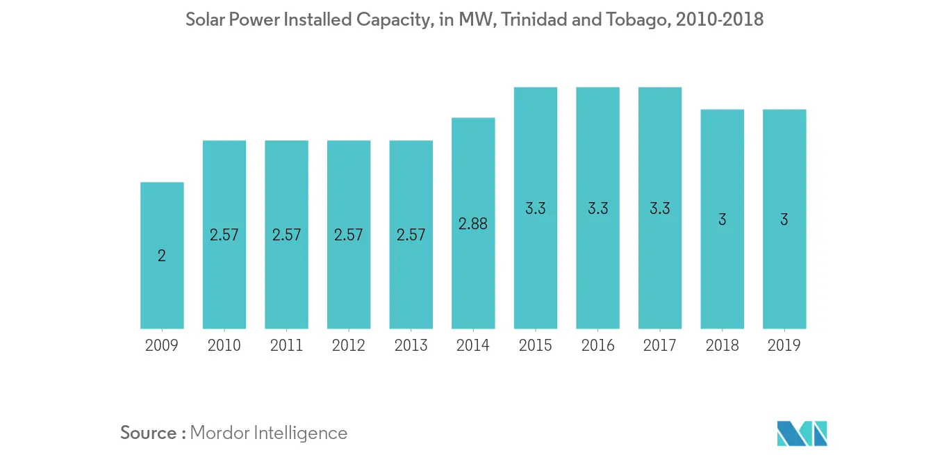 Trinidad and Tobago Solar Power Market