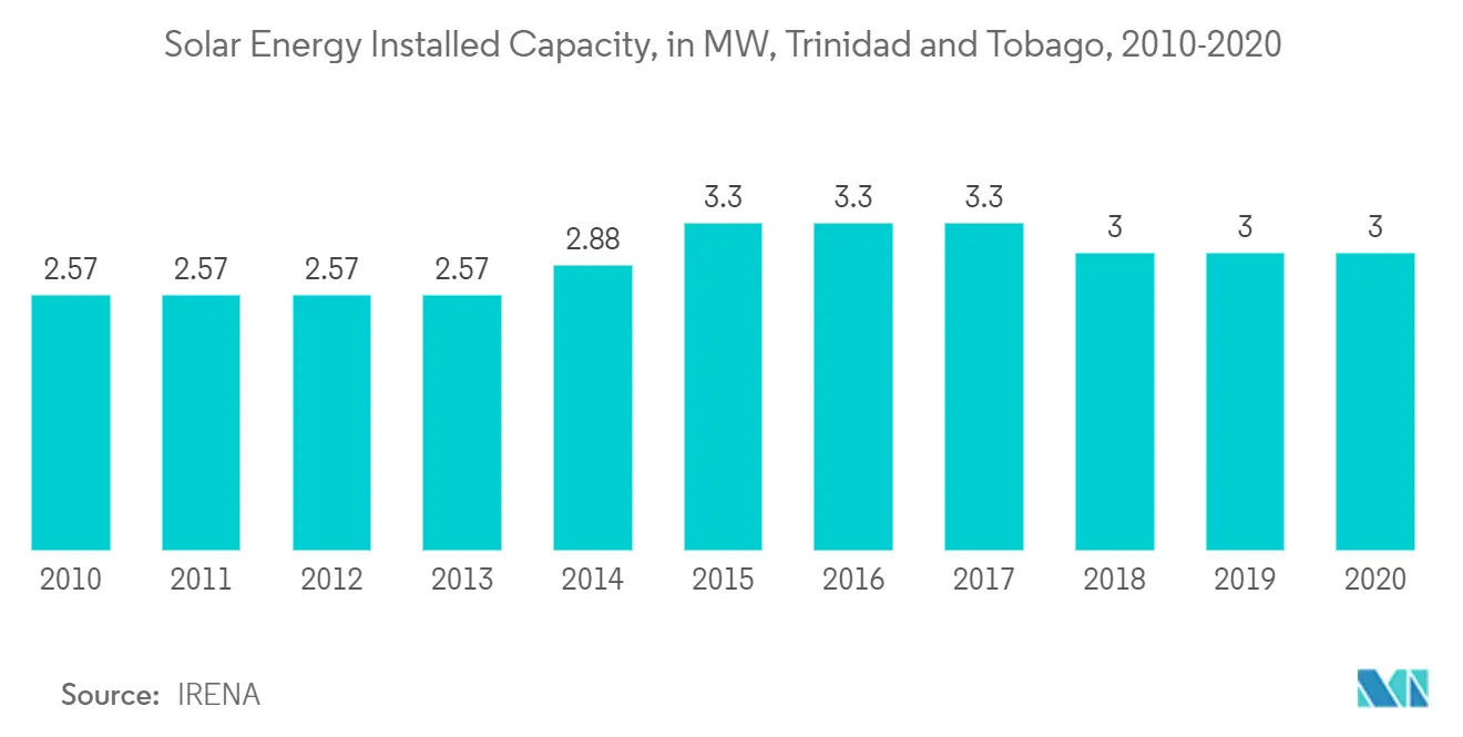 Trinidad and Tobago Solar Energy Market Growth