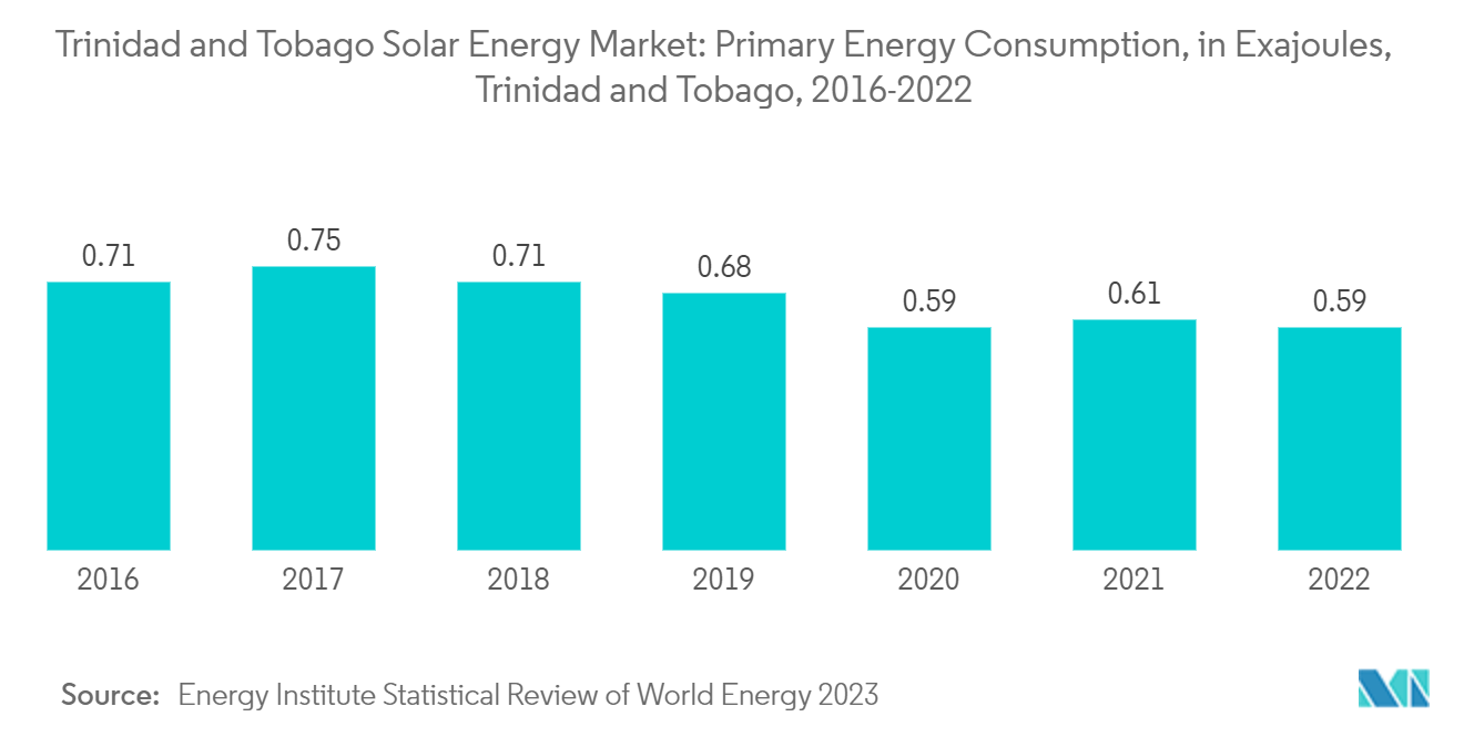 Trinidad and Tobago Solar Energy Market: Primary Energy Consumption, in Exajoules, Trinidad and Tobago, 2016-2021