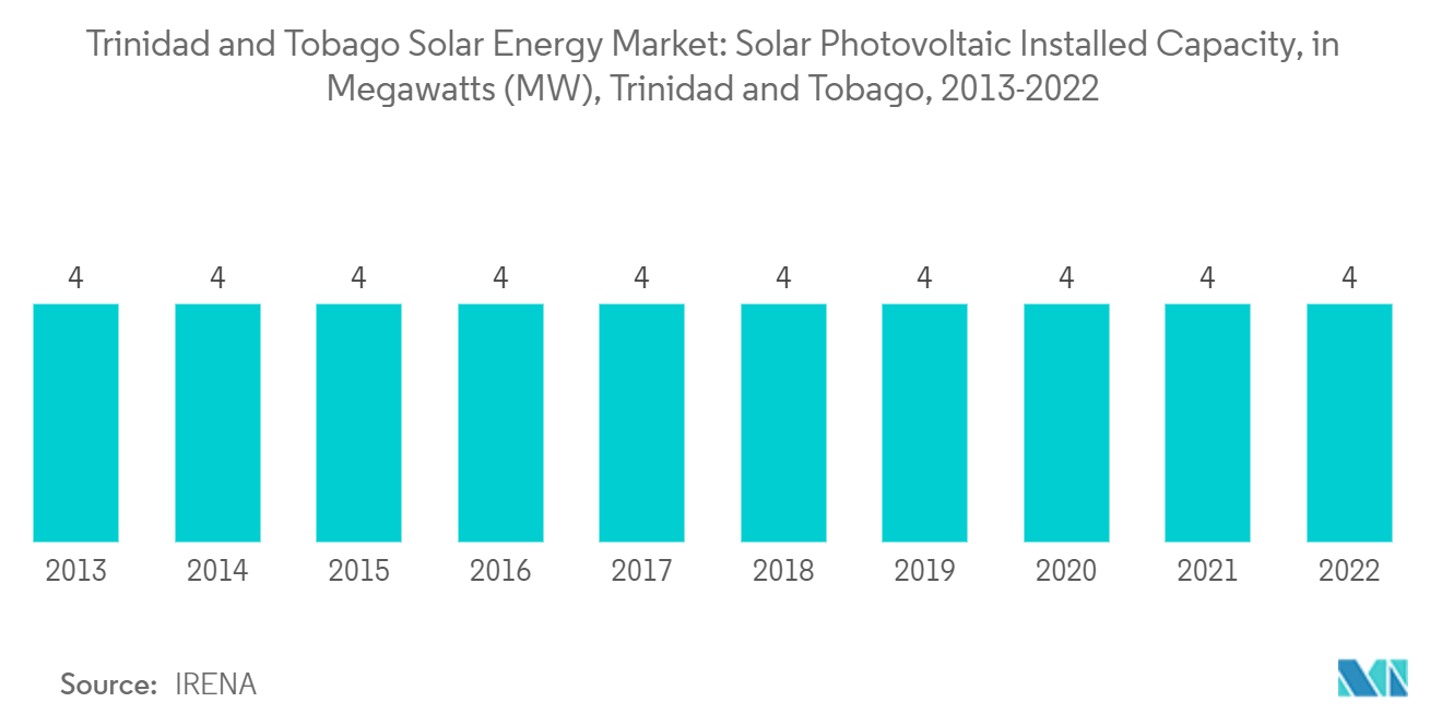 트리니다드 토바고 태양 에너지 시장: 태양광 발전 설치 용량(메가와트(MW)), 트리니다드 토바고, 2012-2022