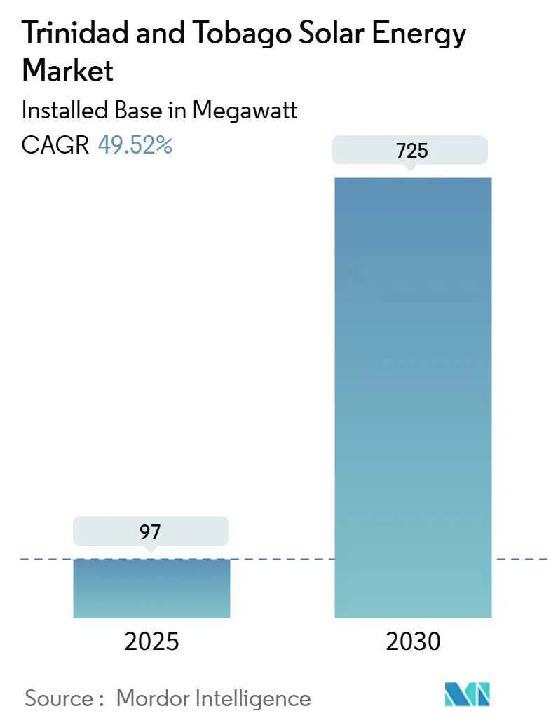 Trinidad And Tobago Solar Energy Market (2025 - 2030)