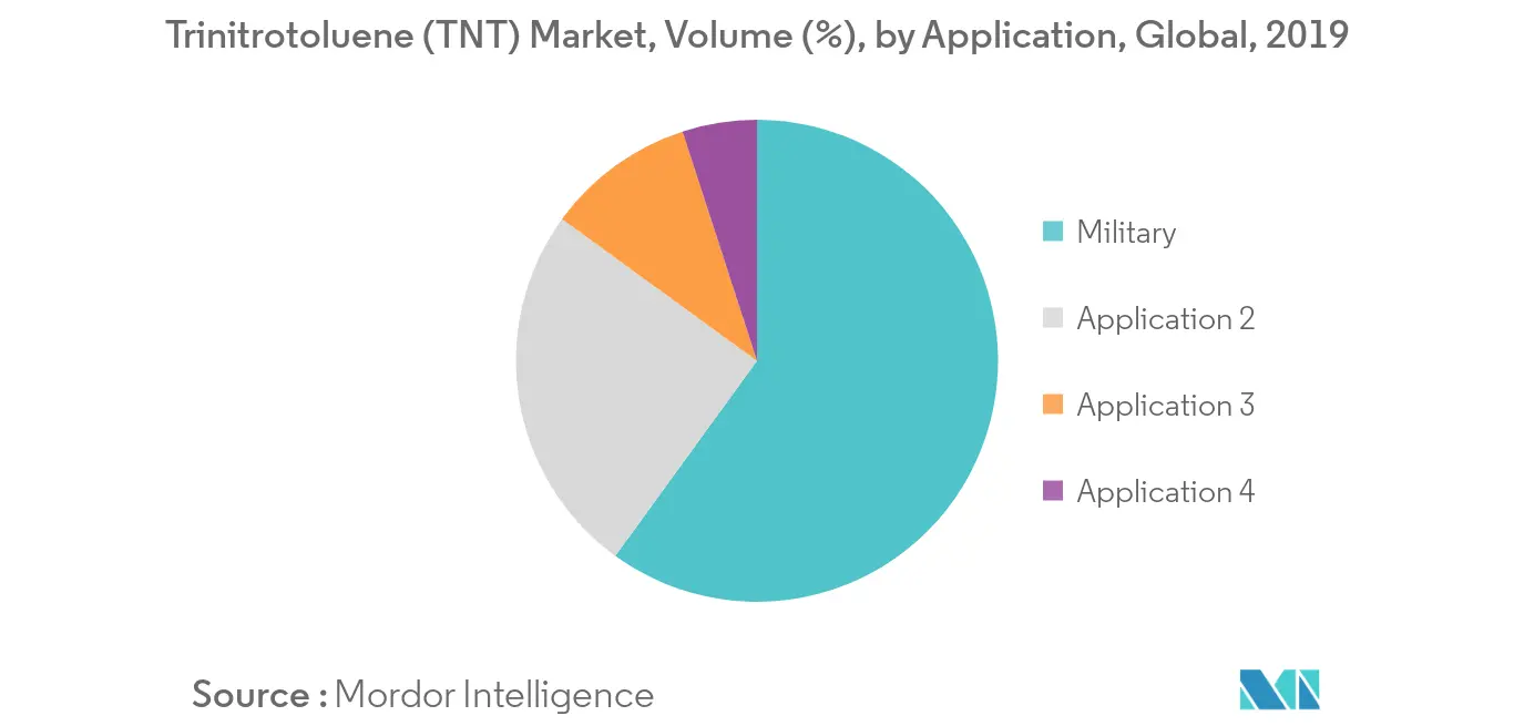 Trinitrotoluene (TNT) Market Volume Share