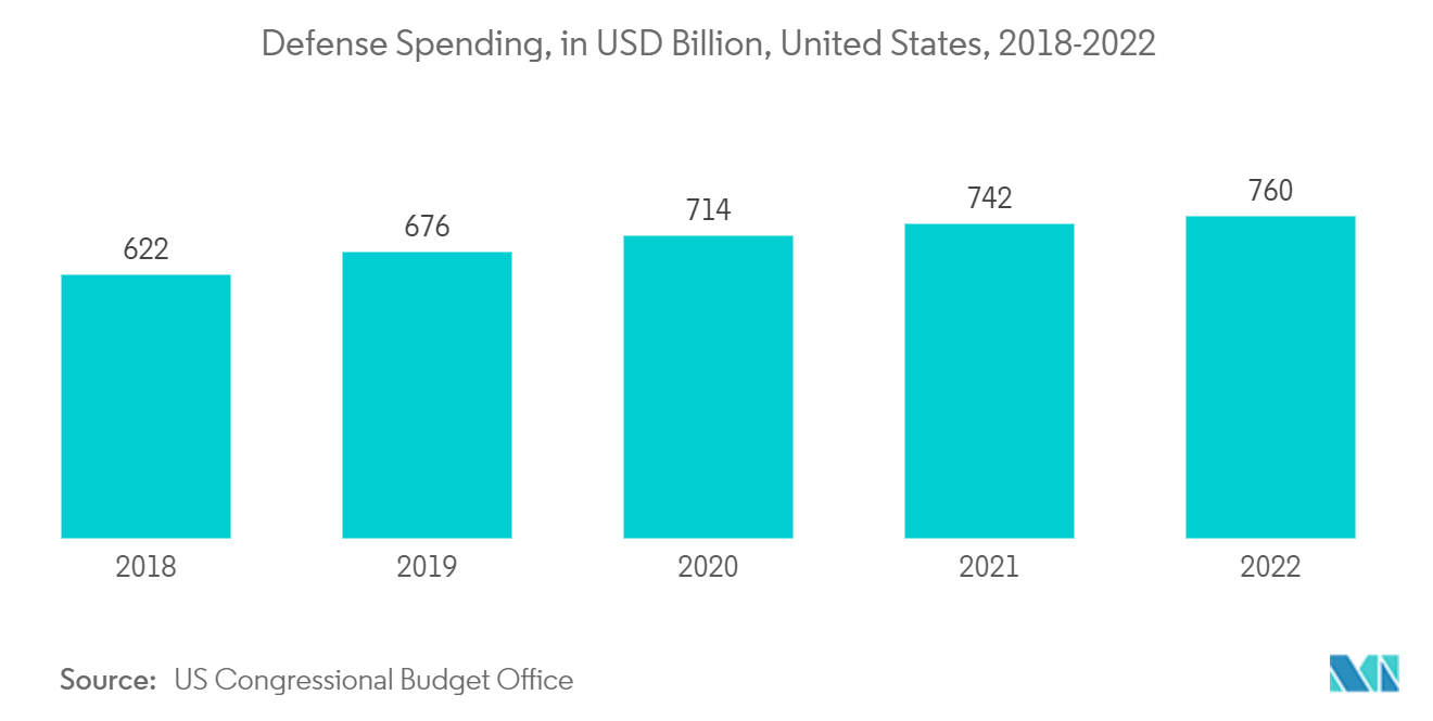 Trinitrotoluene (TNT) Market - Defense Spending, in USD Billion, United States, 2018-2022