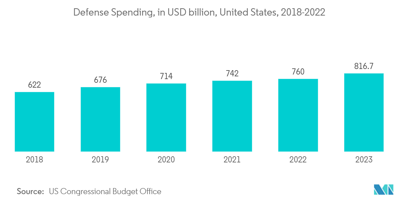 Trinitrotoluene (TNT) Market - Defense Spending, in USD billion, United States, 2018-2022