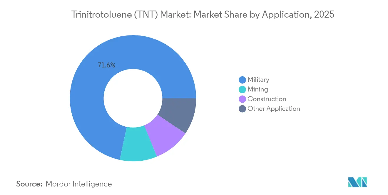 Trinitrotoluene (TNT) Market: Market Share by Application, 2025