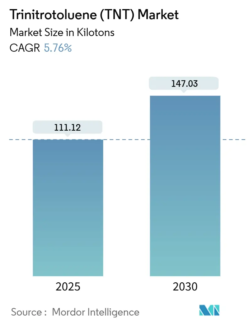 Trinitrotoluene (TNT) Market Summary