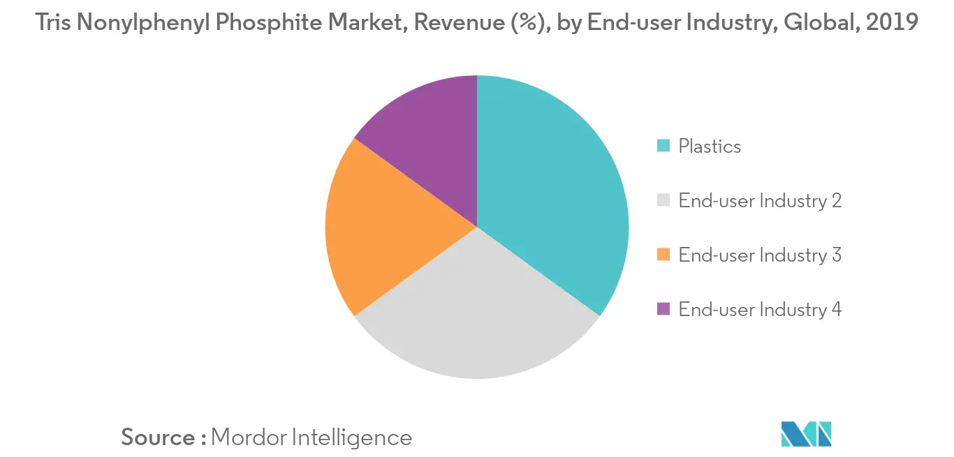 Tris Nonylphenyl Phosphite Market Revenue Share