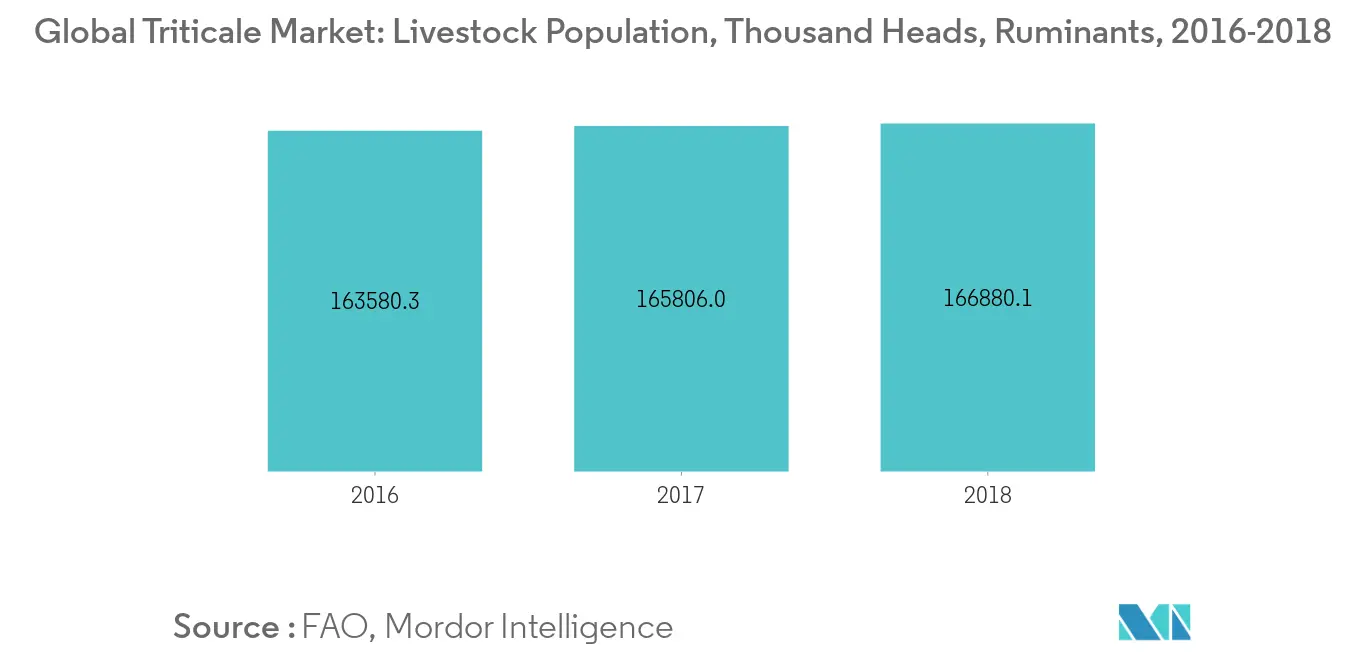 livestock population