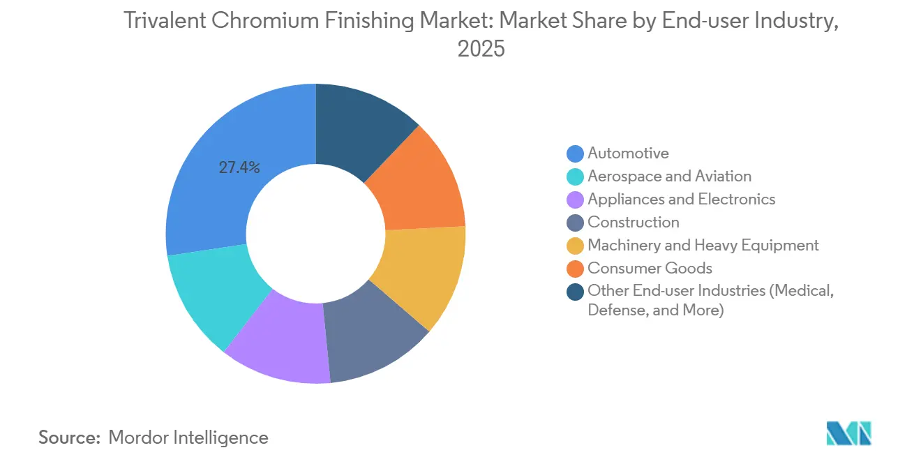 Trivalent Chromium Finishing Market: Market Share by End-user Industry