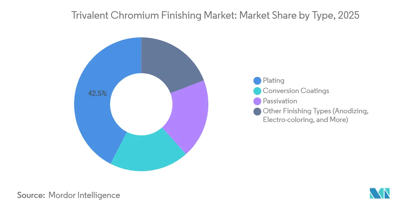 Trivalent Chromium Finishing Market: Market Share by Type