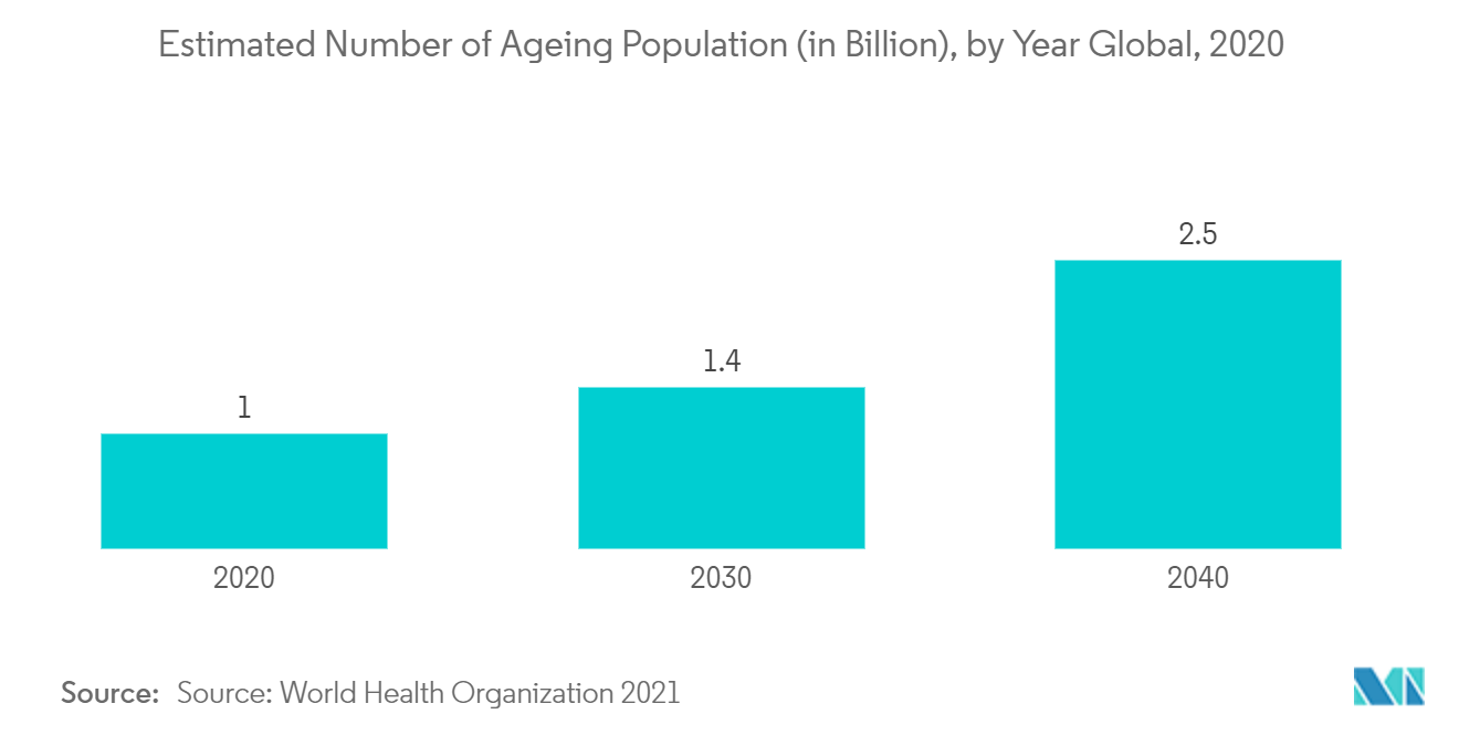 Thị trường Trocars Số lượng dân số già ước tính (tính bằng tỷ), theo năm Toàn cầu, 2020