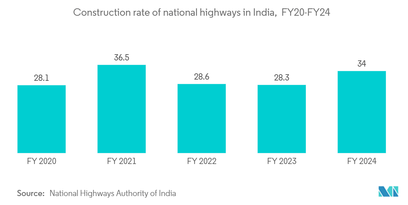 Truck Mounted Forklift Market: Construction rate of national highways in India,  FY20-FY24