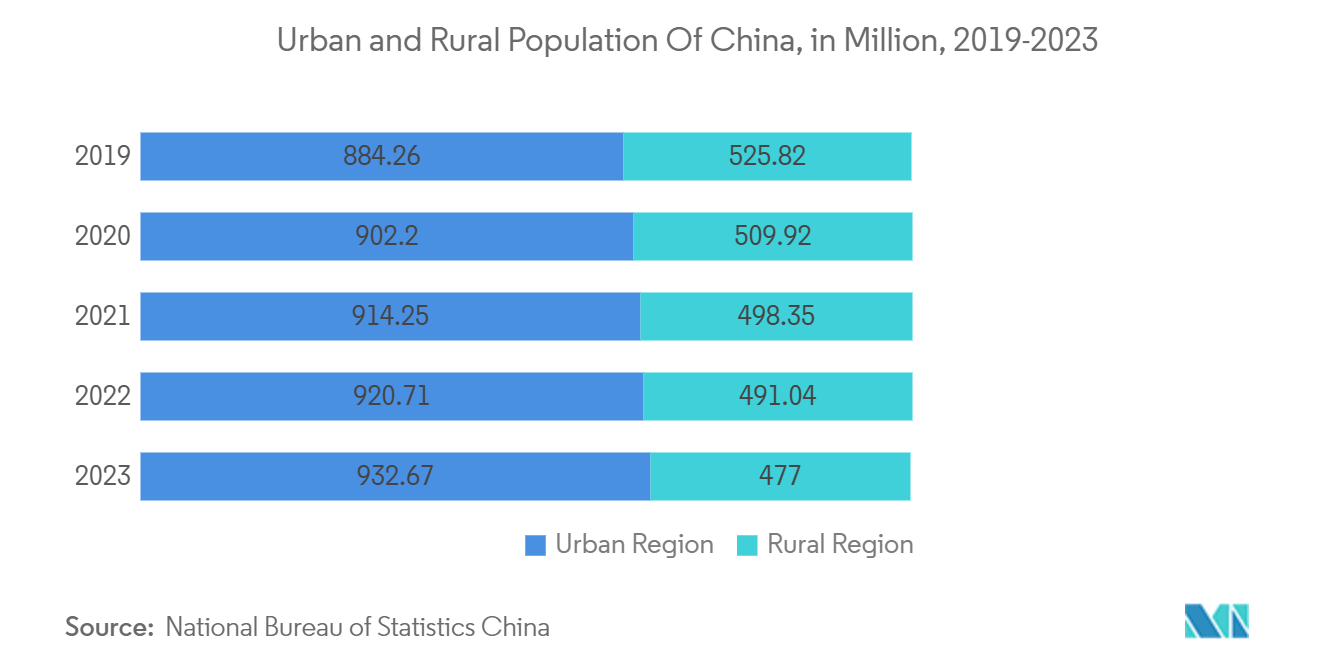 Truck Mounted Forklift Market: Urban and Rural Population Of China, in Million, 2019-2023