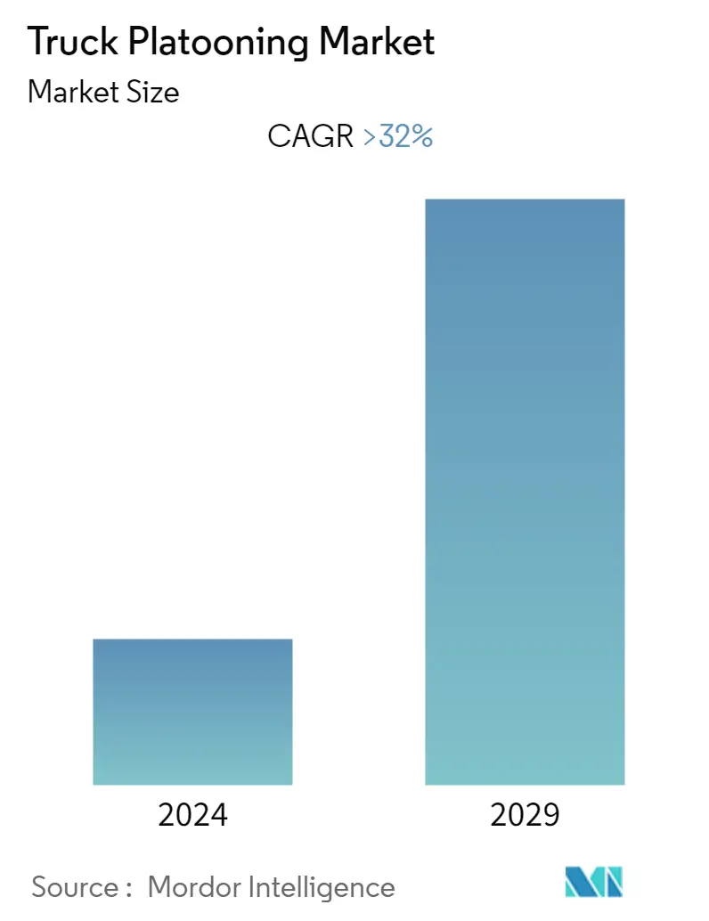 Truck Platooning Market Summary