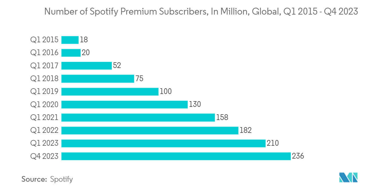 True Wireless Stereo (TWS) Market: Number of Spotify Premium Subscribers, In Million, Global, Q1 2015 - Q4 2023