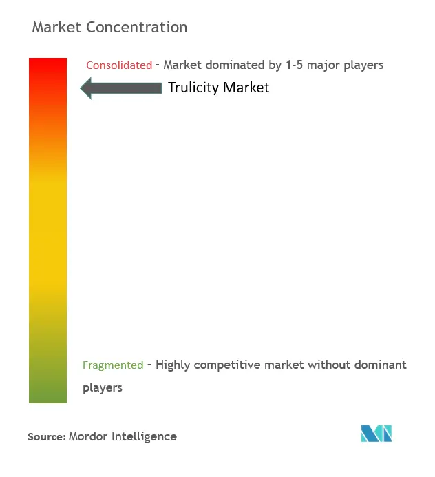 Trulicity Market Concentration