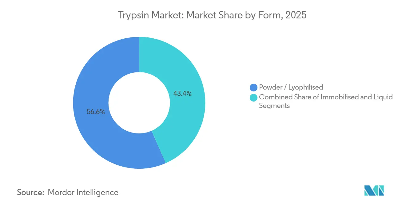 Trypsin Market: Market Share by Form
