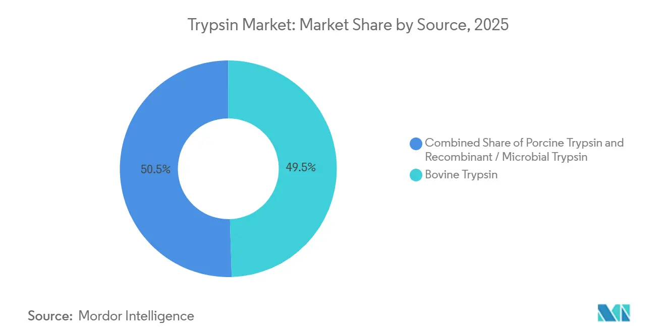 Trypsin Market: Market Share by Source