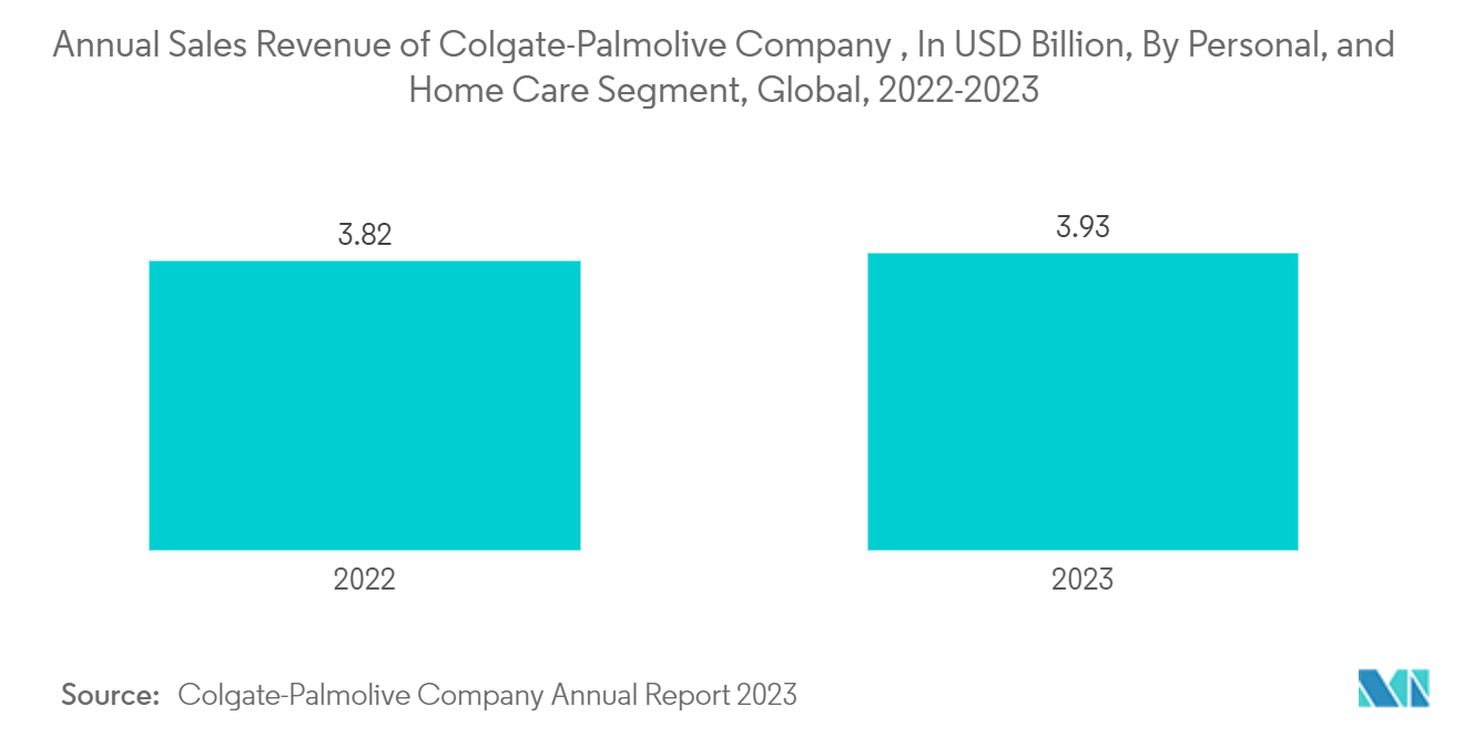 Tube Packaging Market: Annual Sales Revenue of Colgate-Palmolive Company , In USD Billion, By Personal, and Home Care Segment, Global, 2022-2023