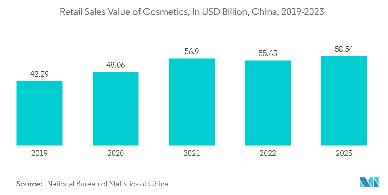 Tube Packaging Market: Retail Sales Value of Cosmetics, In USD Billion, China, 2019-2023