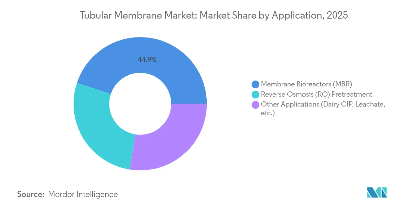 Tubular Membrane Market: Market Share by Application, 2025