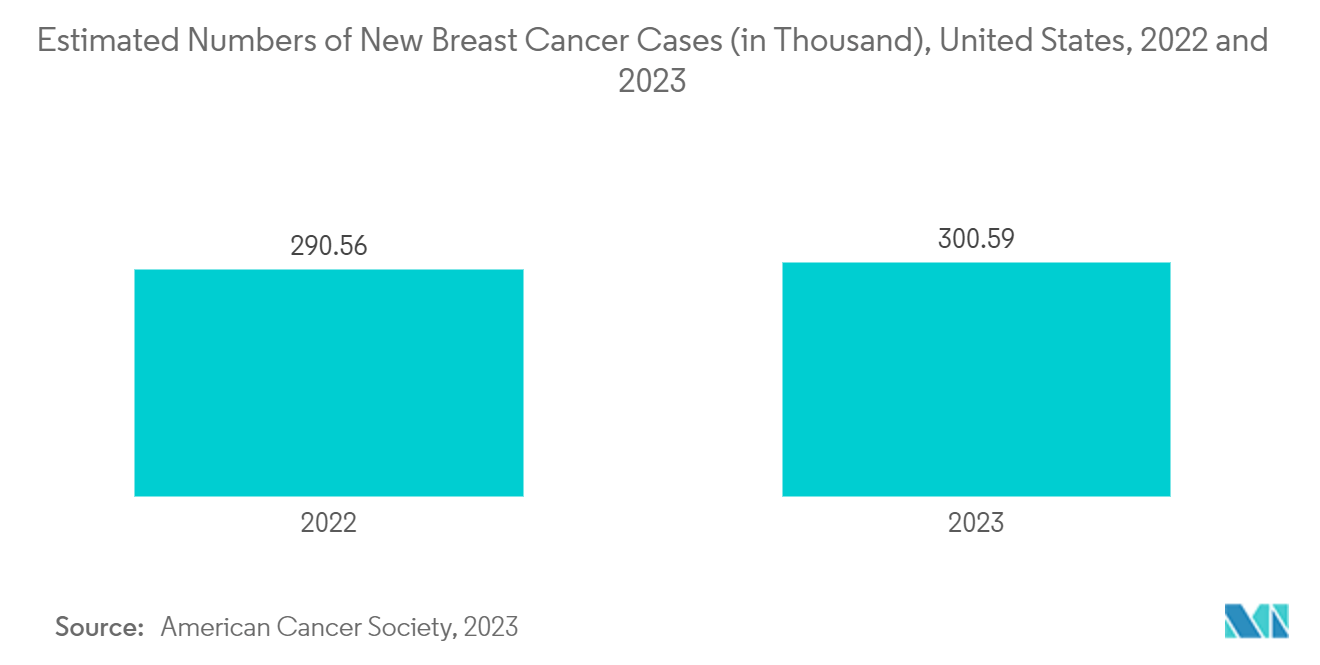 Рынок систем отслеживания опухолей предполагаемое количество новых случаев рака молочной железы (в тысячах), США, 2022 и 2023 гг.
