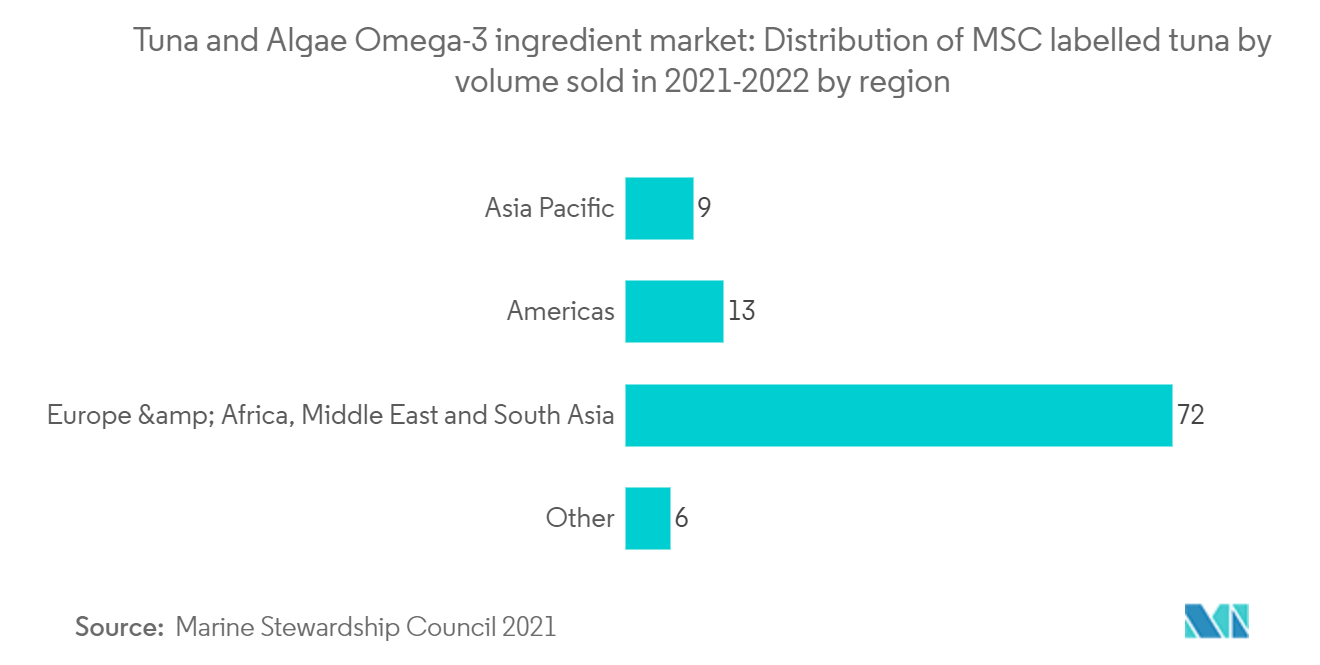Mercado de ingredientes ômega-3 de atum e algas Distribuição de atum rotulado MSC por volume vendido em 2021-2022 por região