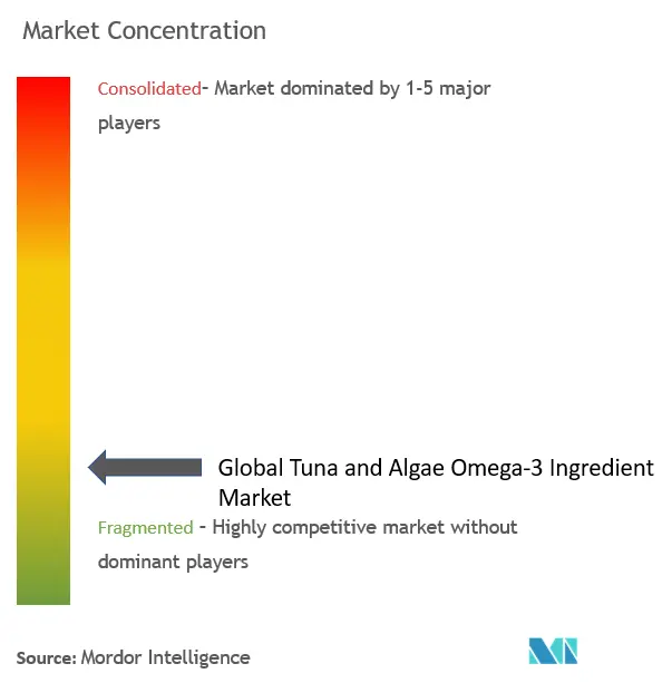 Concentración del mercado de ingredientes omega-3 de atún y algas