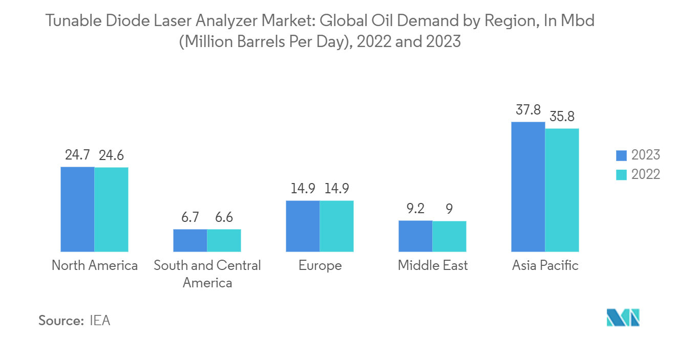 Tunable Diode Laser Analyzer Market: Global Oil Demand by Region, In Mb/d (Million Barrels Per Day), 2022 and 2023