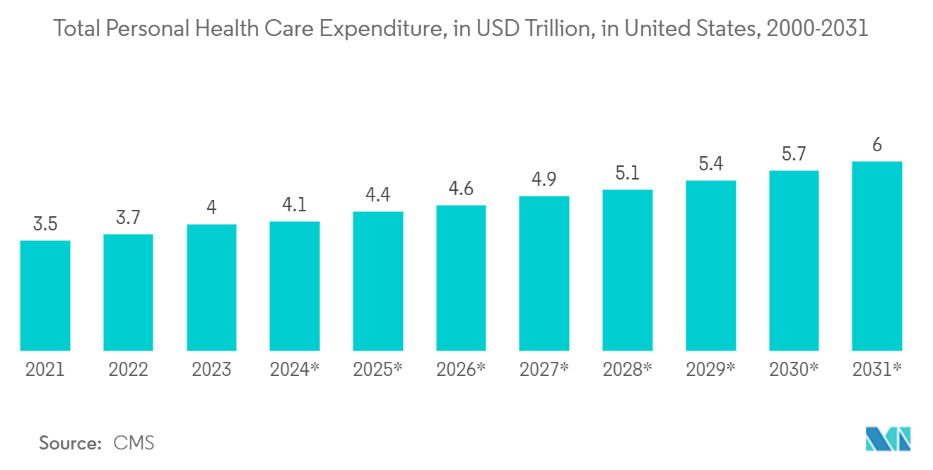 Tunable Laser Market: Per Capita Health Expenditure, in USD, Selected Countries, Global, 2022