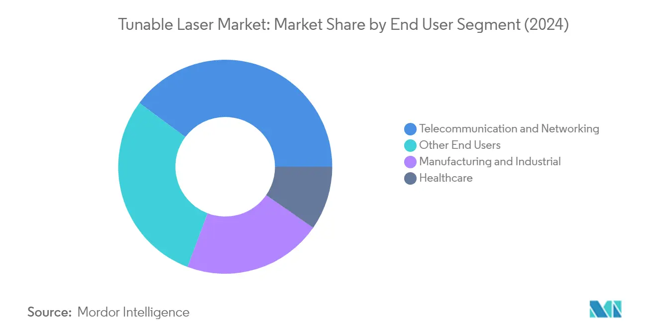 Market Analysis of Tunable Laser Market: Chart for By End User