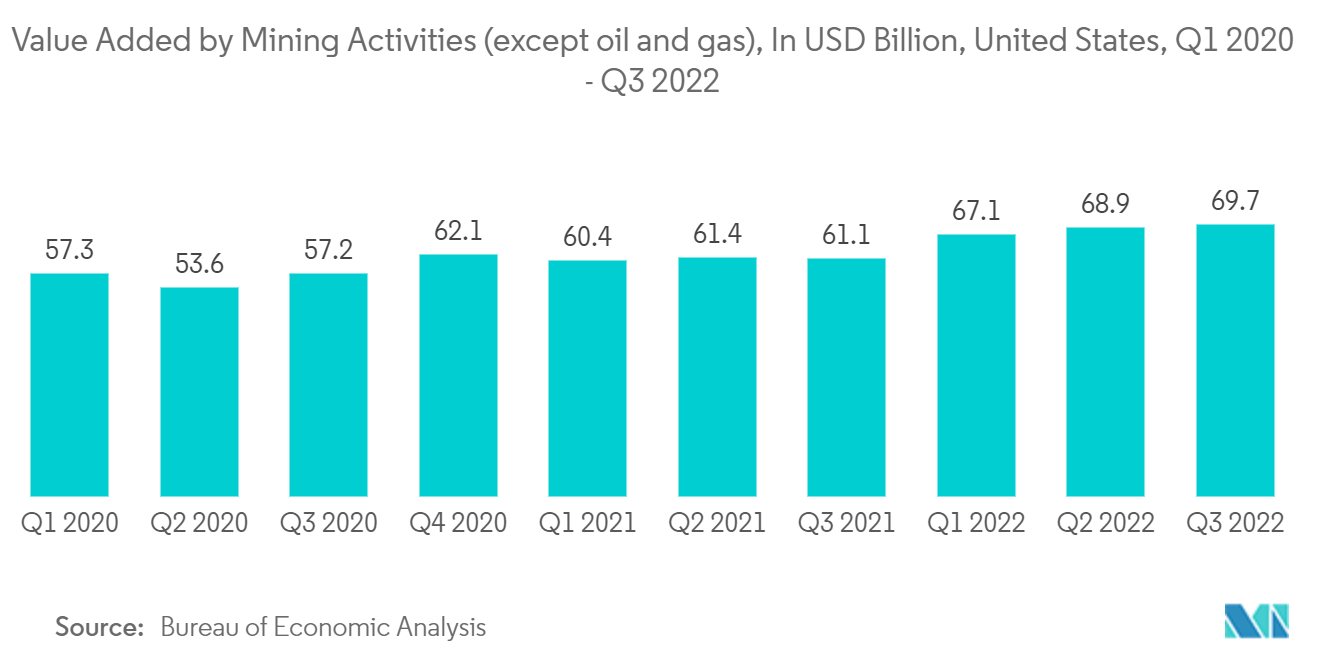 Valor agregado de las actividades mineras (excepto petróleo y gas), en miles de millones de dólares, Estados Unidos, trimestre 2020 - tercer trimestre 2022