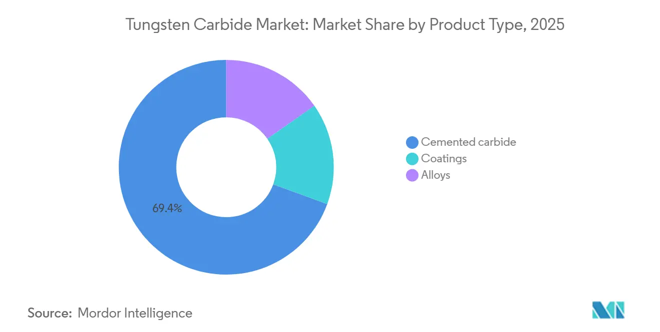 Tungsten Carbide Market: Market Share by Product Type