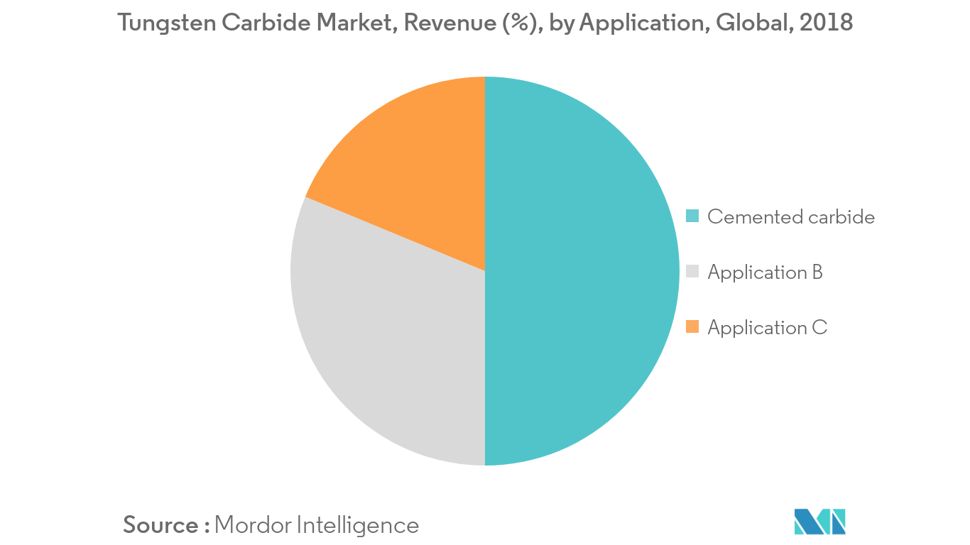 Tungsten Carbide Market : Revenue (%), by Application, Global, 2018