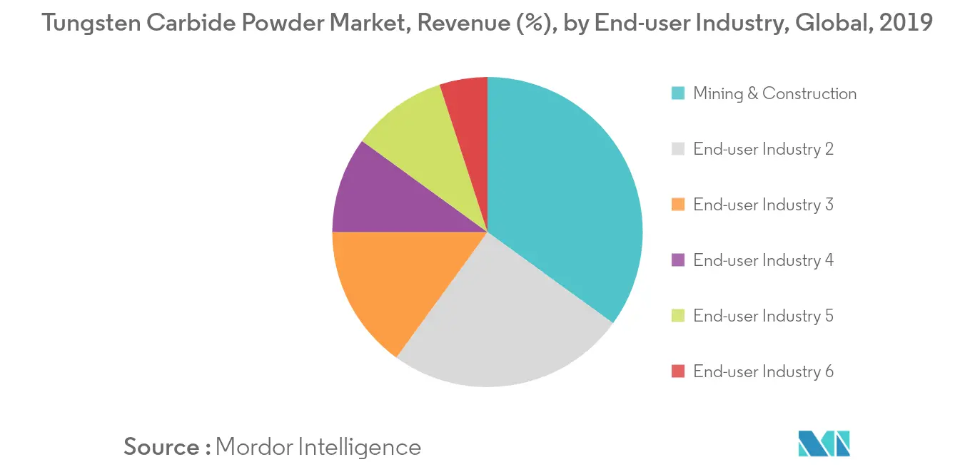 Marché du carbure de tungstène – Revenus (%), par application, mondial, 2018