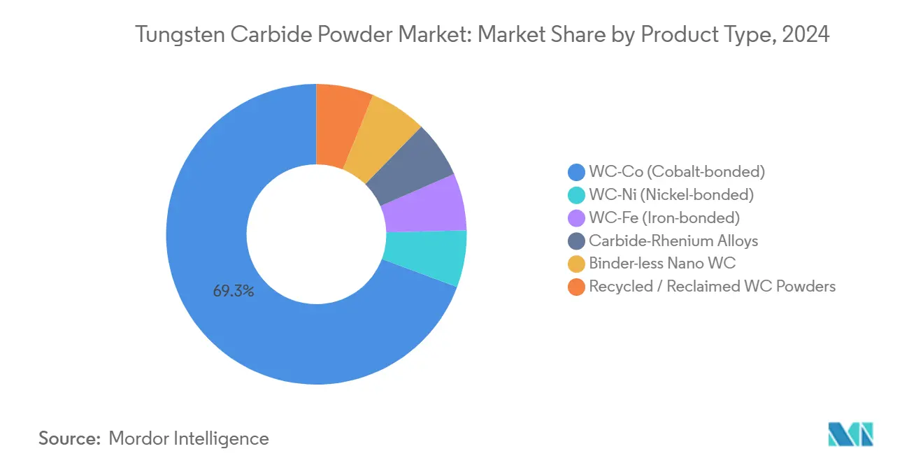 Tungsten Carbide Powder Market