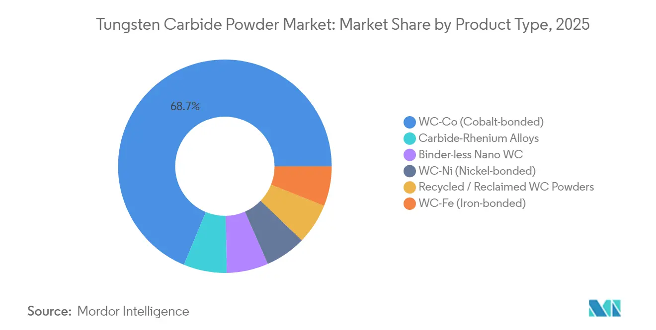 Tungsten Carbide Powder Market: Market Share by Product Type, 2025