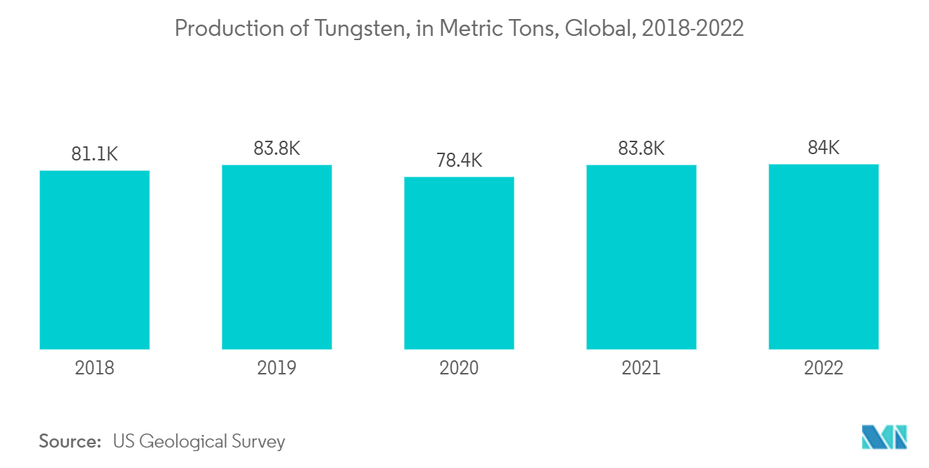 Tungsten Market: Production of Tungsten, in Metric Tons, Global, 2018-2022