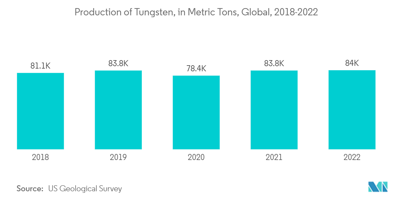 タングステン市場:タングステンの生産、メートルトン、世界、2018-2022年