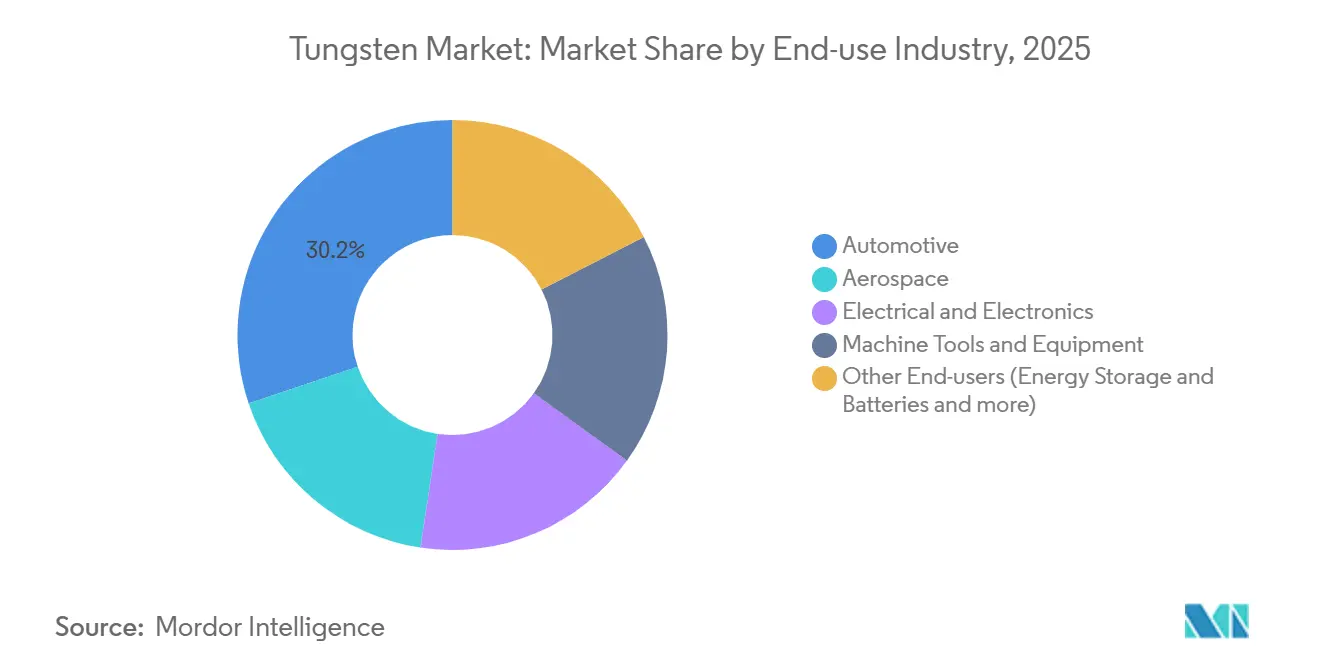 Tungsten Market: Market Share by End-use Industry