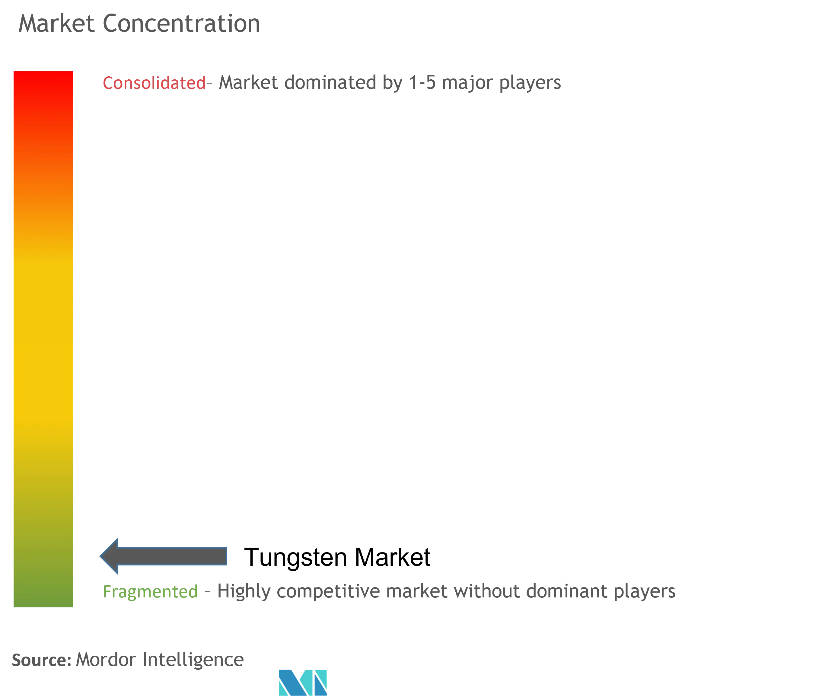 Tungsten Market Concentration