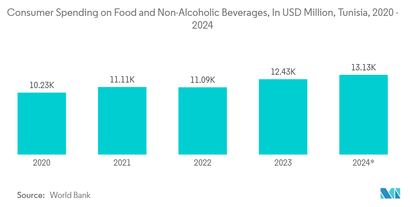 Tunisia Container Glass Market: Consumer Spending on Food and Non-Alcoholic Beverages, In USD Million, Tunisia