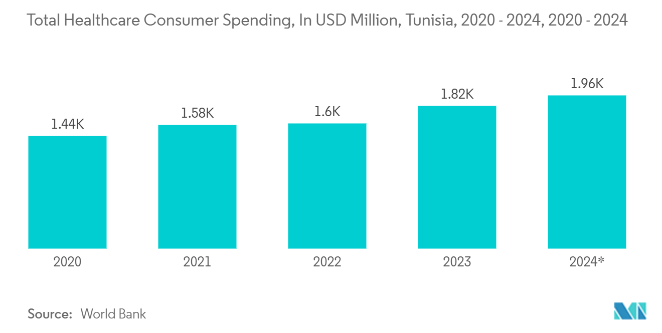 Tunisia Container Glass Market: Total Healthcare Consumer Spending, In USD Million, Tunisia, 2020 - 2024