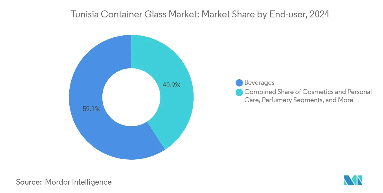 Tunisia Container Glass Market: Market Share by End-user