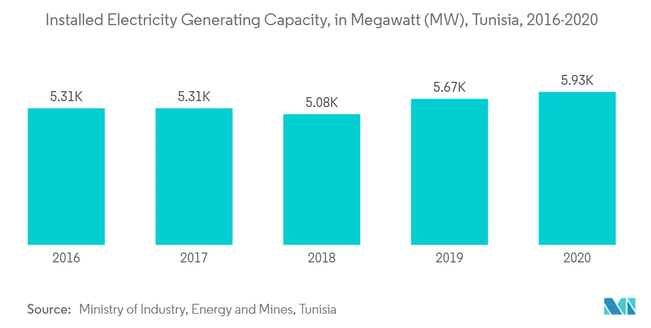 Tunisia Power Market- Installed Electricity Generating Capacity