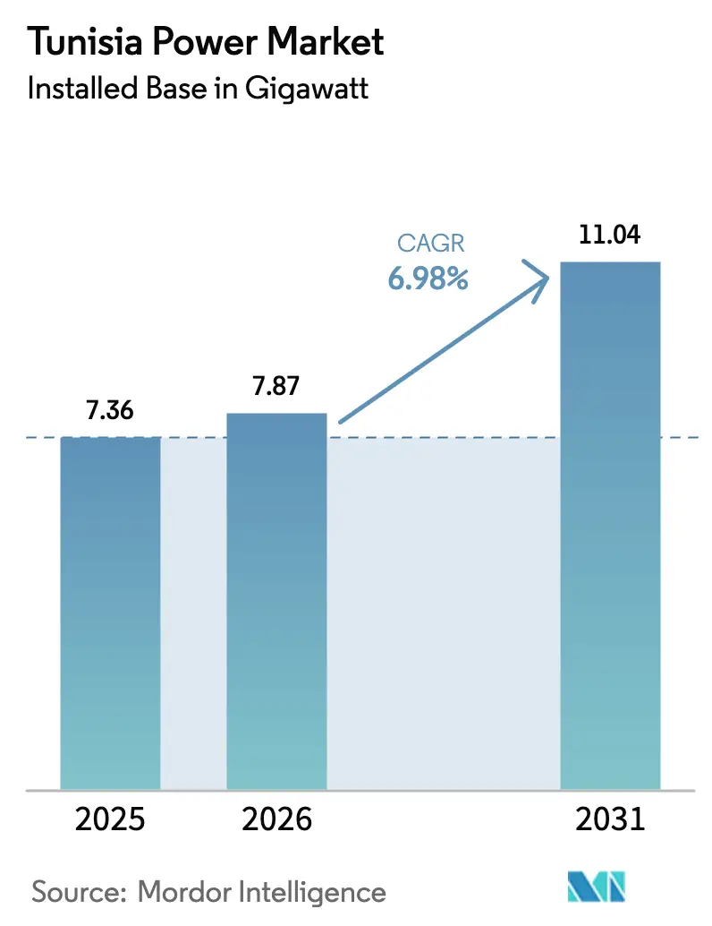 Tunisia Power Market (2025 - 2030)