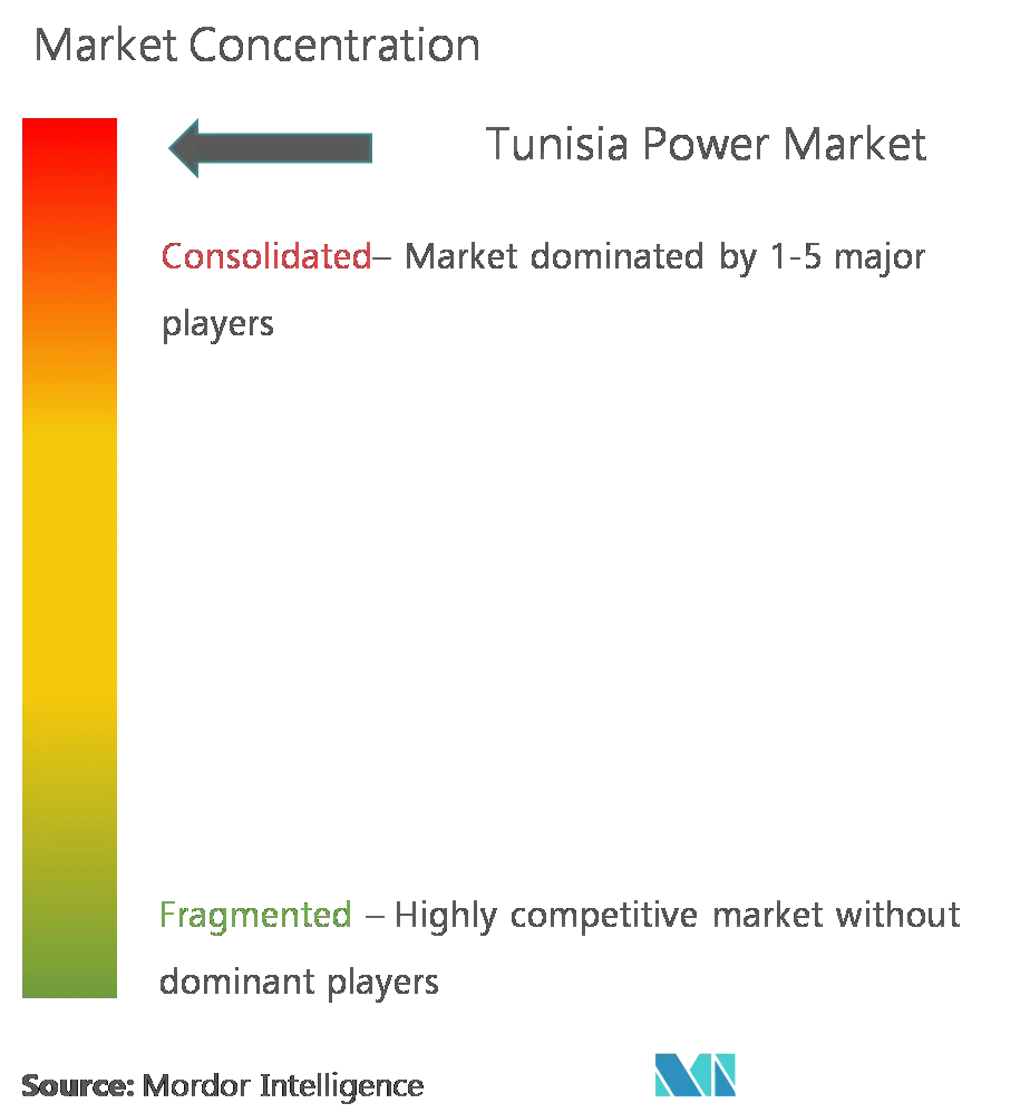 Market Concentration - Tunisia Power Market.png