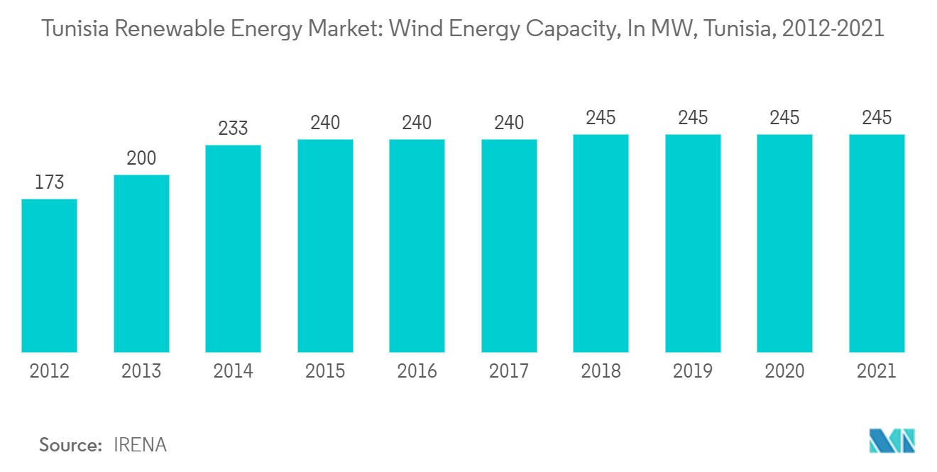 チュニジアの再生可能エネルギー市場:風力エネルギー容量、MW、チュニジア、2012-2021年