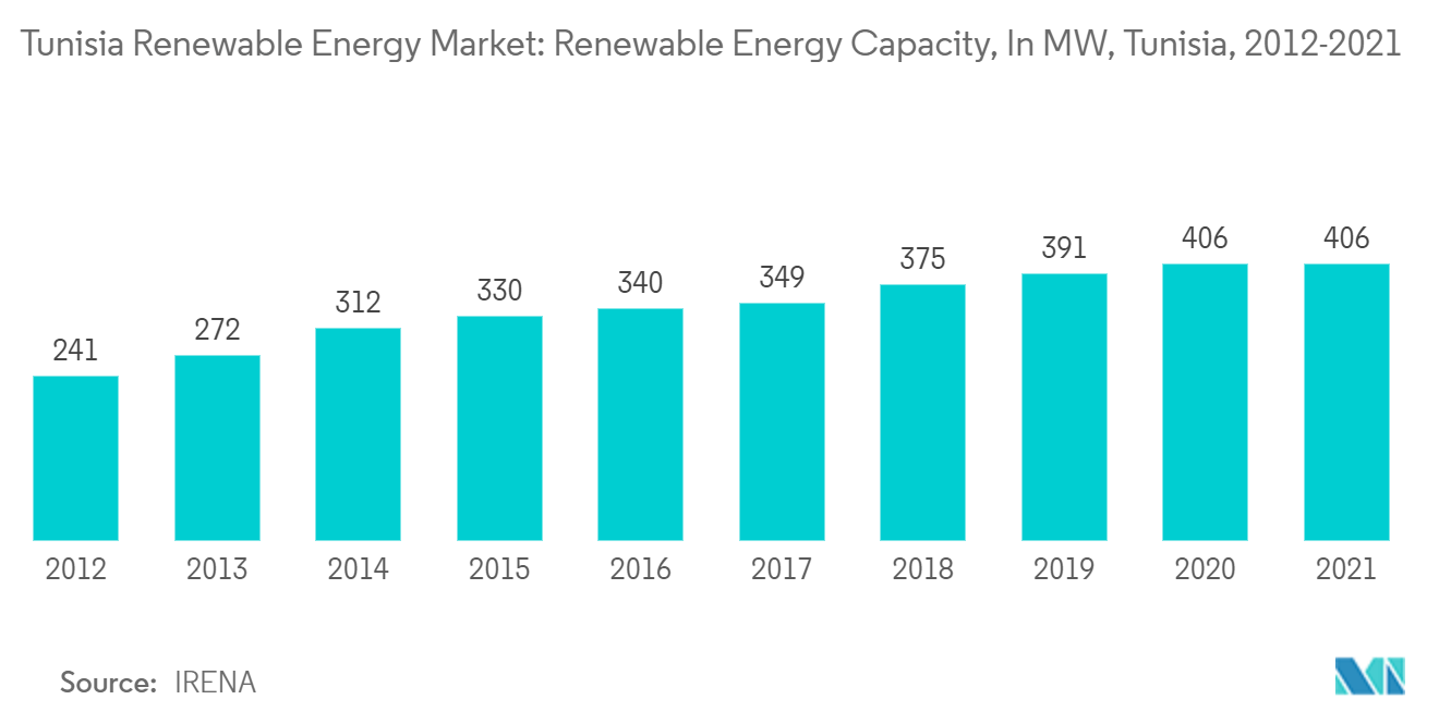 チュニジアの再生可能エネルギー市場:再生可能エネルギー容量、MW、チュニジア、2012-2021年
