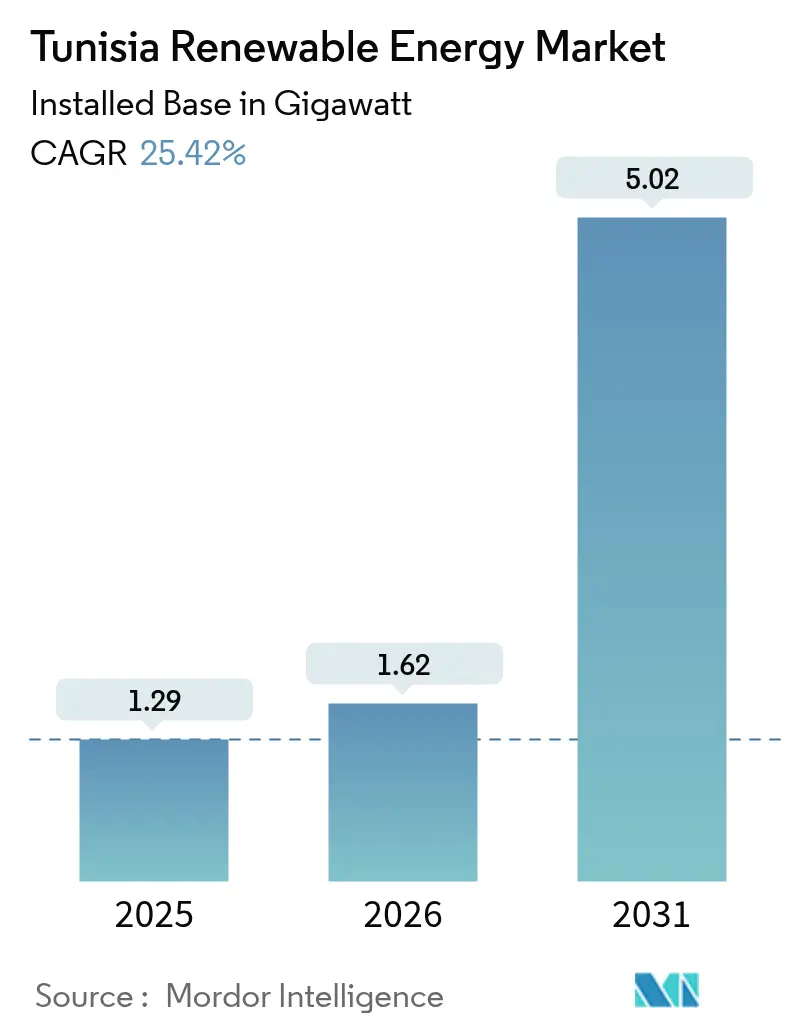 Tunisia Renewable Energy Market (2025 - 2030)